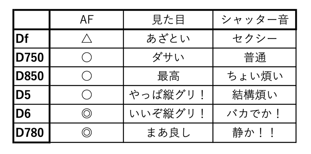 nikon df d750 d850 d5 d6 d780 比較 comparison